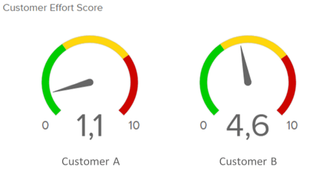 Customer Effort Score