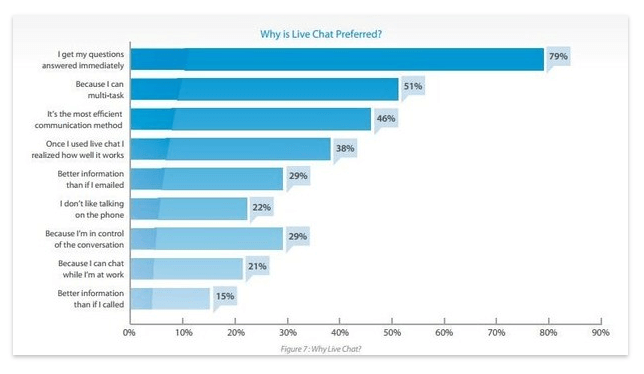 why live chat software is preferred for sales
