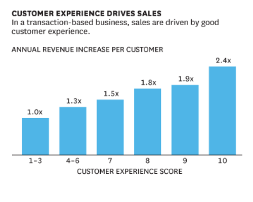 customer experience drive sales