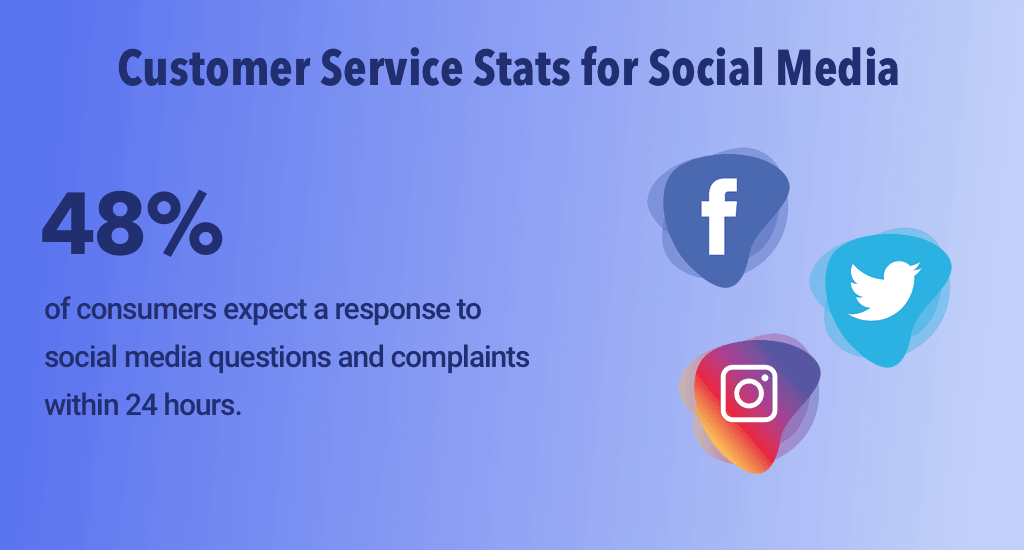 Customer service stats for social media