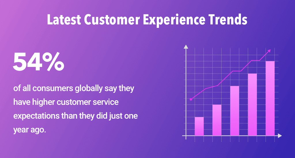 Latest customer experience trends
