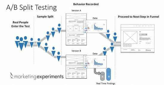 ab-testing for Marketing Strategy
