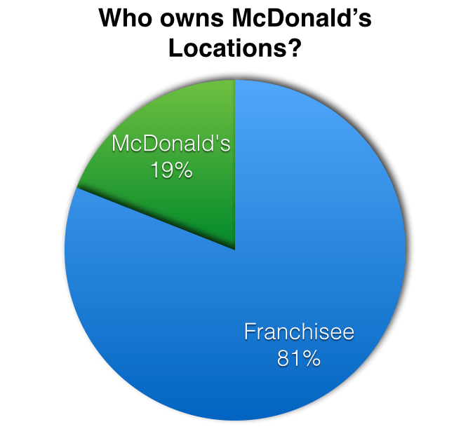 who owns mcdonalds locations