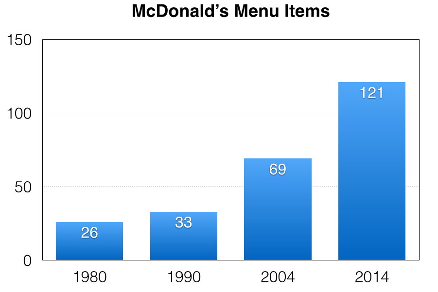 McDonald’s Menu items
