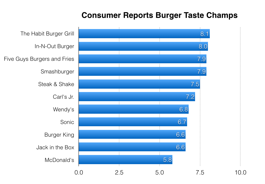  McDonald’s Taste Issues 