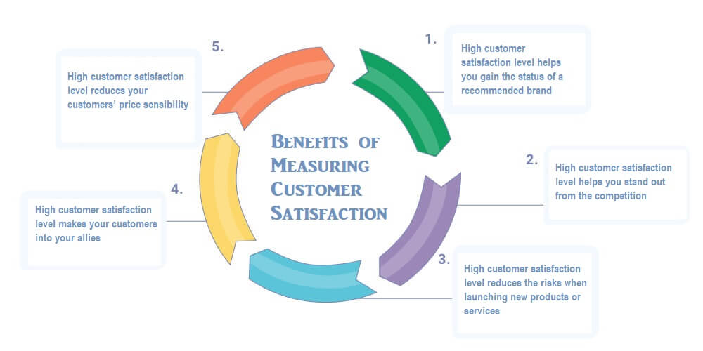 Benefits of Measuring Customer Satisfaction