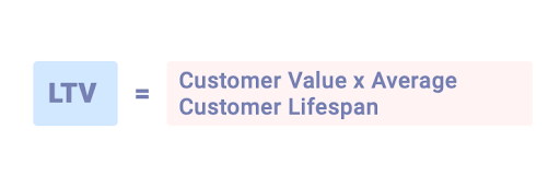 Customer Lifetime Value Formula