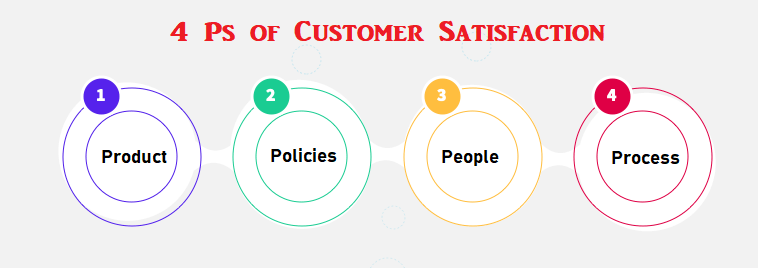 Ps of customer satisfaction