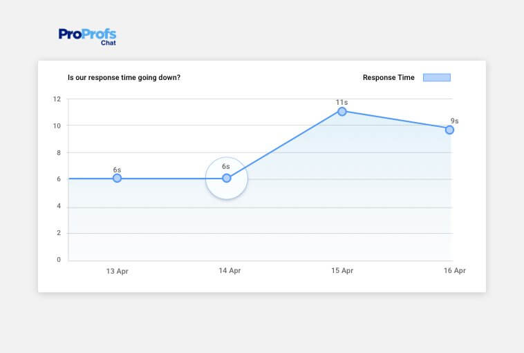 Live chat average response time