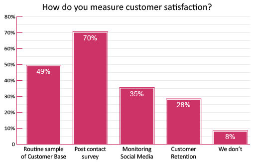How do you measure customer satisfaction in your organisation - Survey