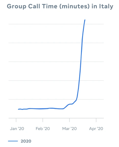 Group call time in Italy during coronavirus
