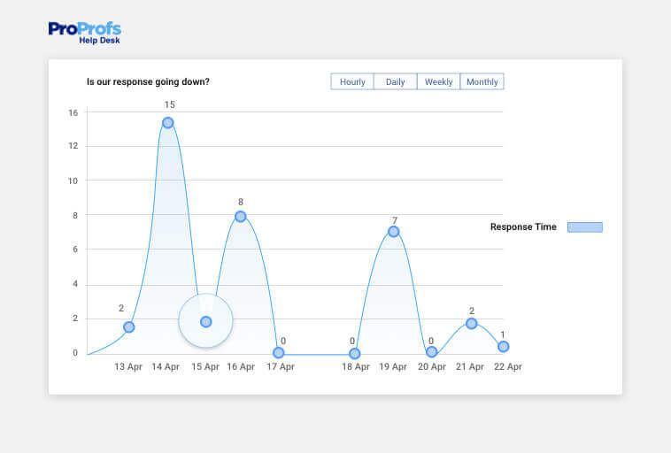 Track customer service response time data trends over a period of time