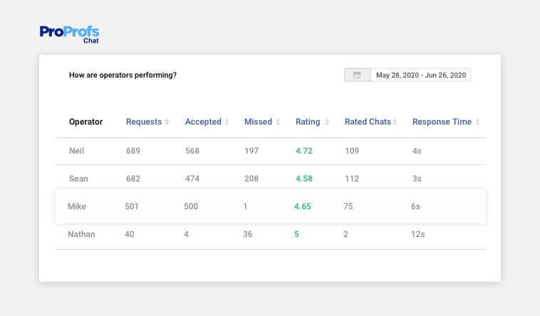 Track the Performance of Your Customer Service Reps