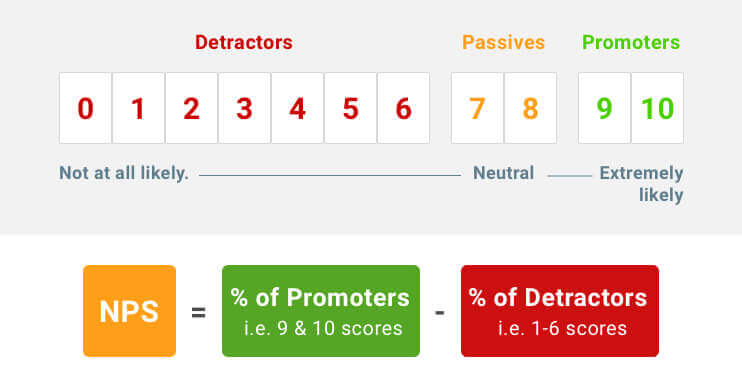 Net Promoter Score Formula