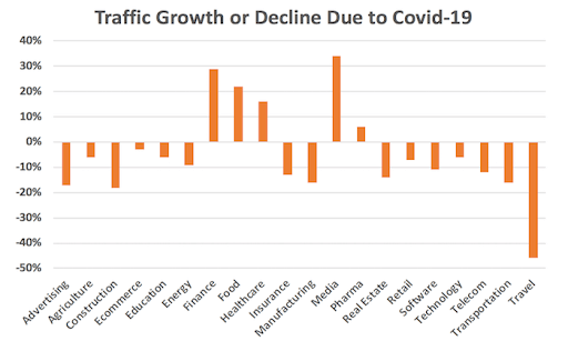 Traffic growth or decline due to COVID-19