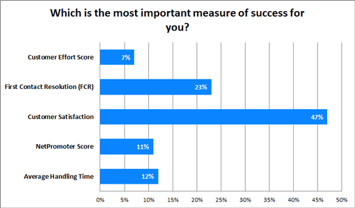 Which is the most important measure of customer success