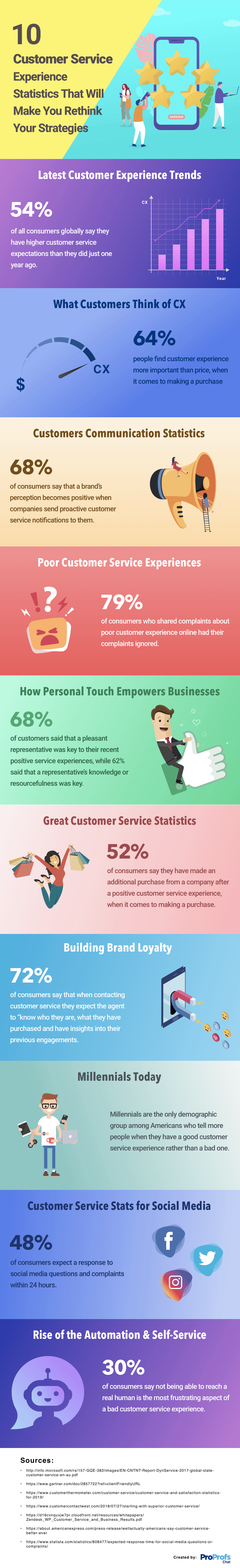 Customer Service Statistics Infographic
