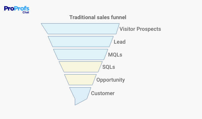 Traditional Sales Funnel