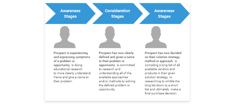 Different Stages of the Buyer’s Journey