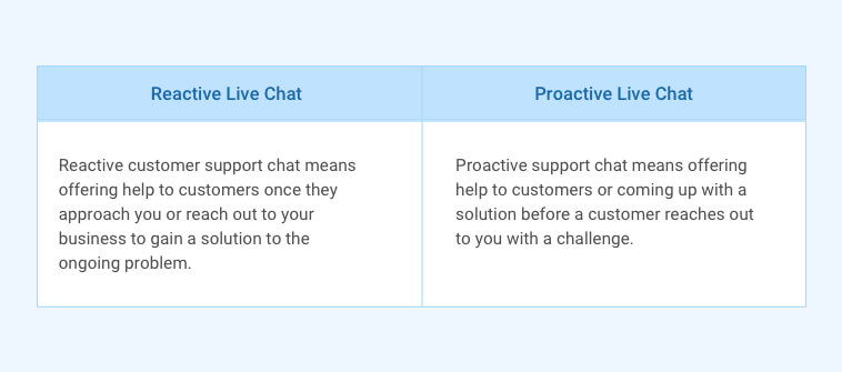 Reactive live chat  vs Proactive live chat- Difference