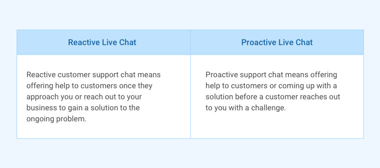 Reactive live chat vs Proactive live chat- Difference