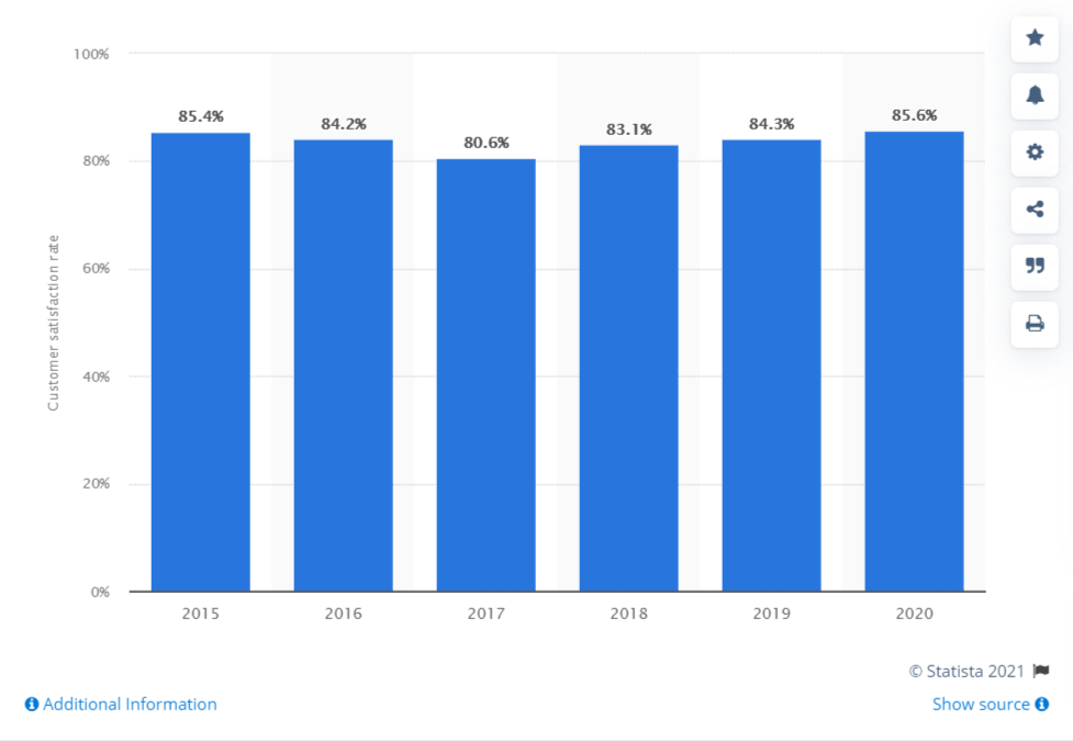 According to Statista, customer satisfaction rate with live chat usage peaked to 85.6% in 2020