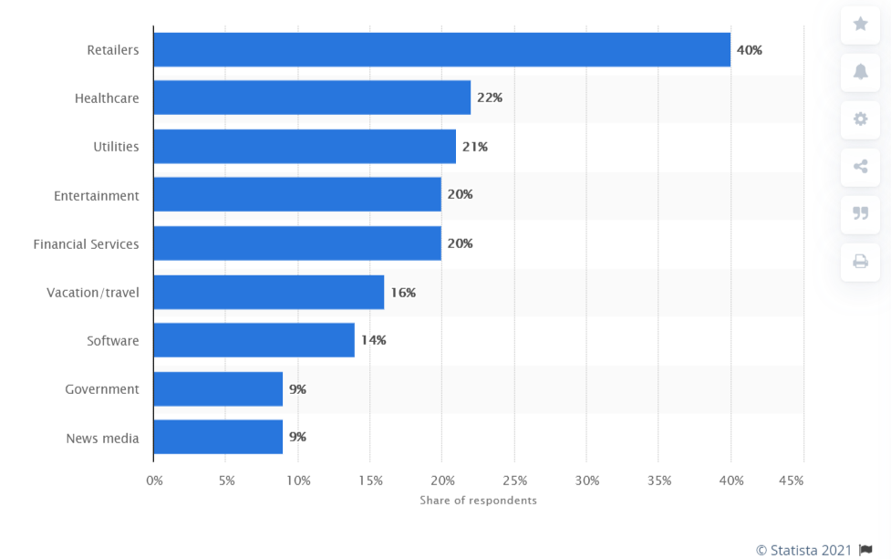 chatbot statistic in various sectors