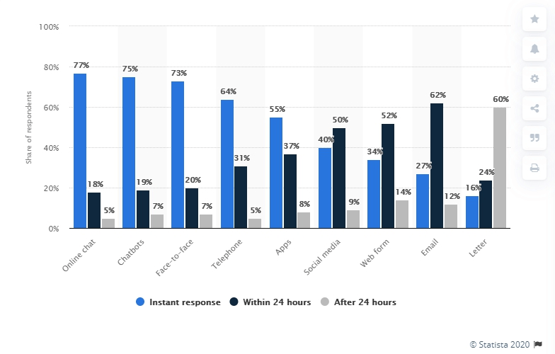 stats representing how chatbot reduce customer wait time