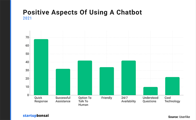 Provide 24x7 Support Through a Chatbot 
