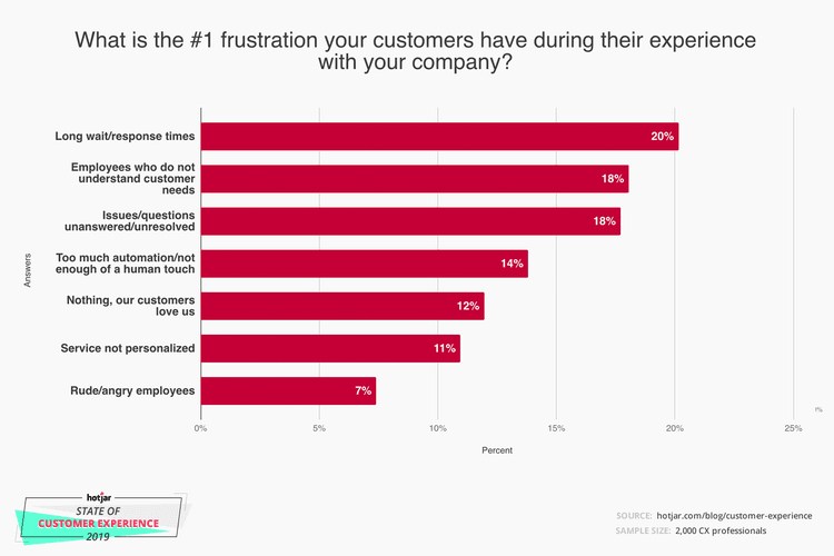 Respond Fast to customer with chat tool