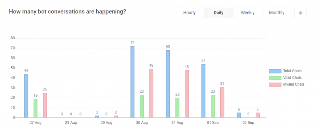 ProProfs Chatbot Analytics