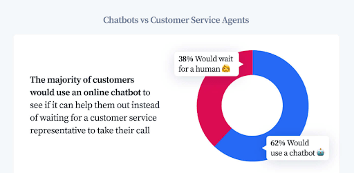 As per research data majority of customer use chatbots