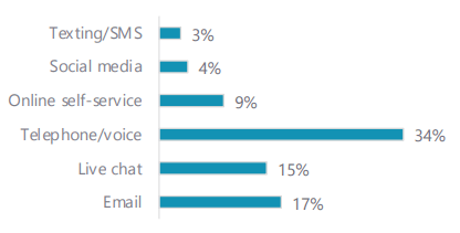 customer communication stats with live chat