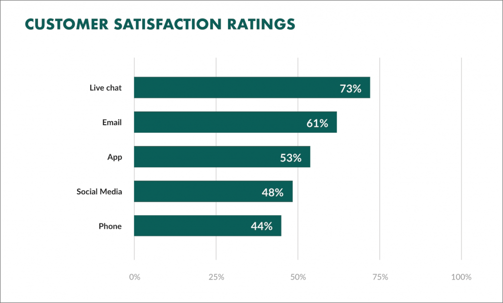 Customer satisfaction ratings