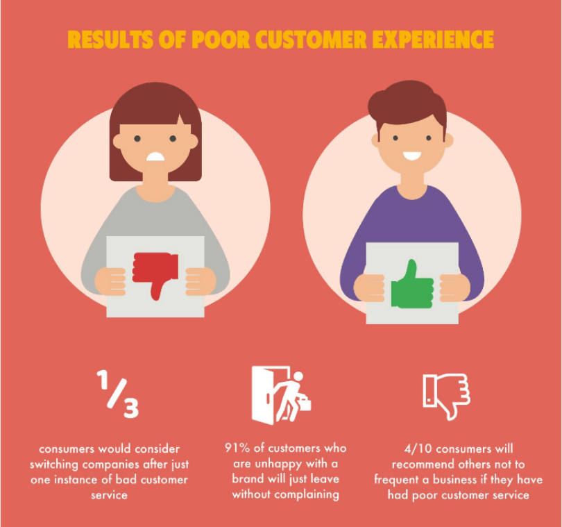 results of poor customer experience
