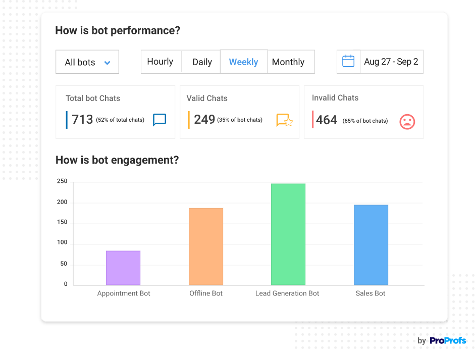 Bot performance report ProProfs