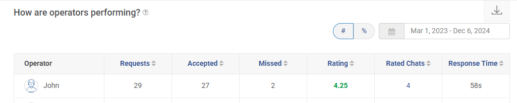 Operator performance report