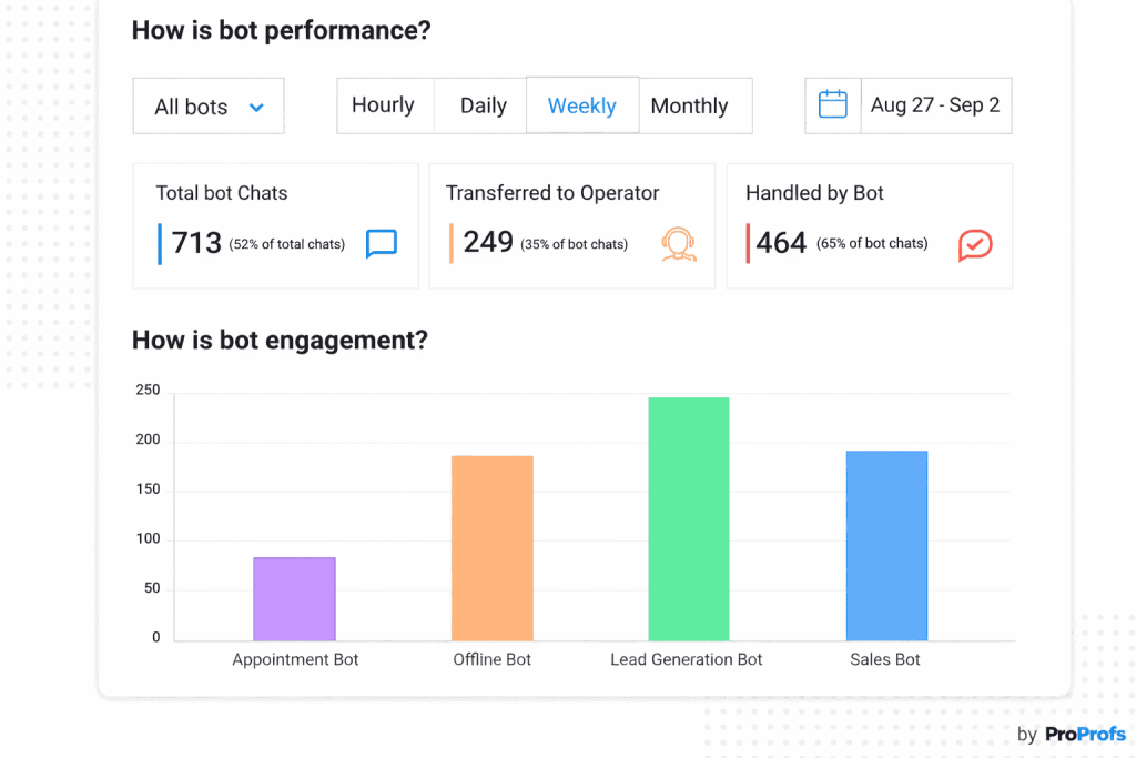Chatbot performance