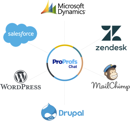 Integrate live chat for mac with CMS, CRM & Help Desk
