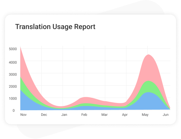Monitor Translation Usage Reports