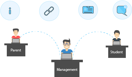 Build fluid relationship with students & parents