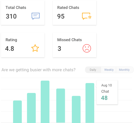 Track operator performance and access in-depth report using chat tools